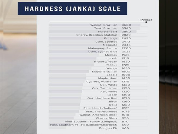 Janka Scale Chart